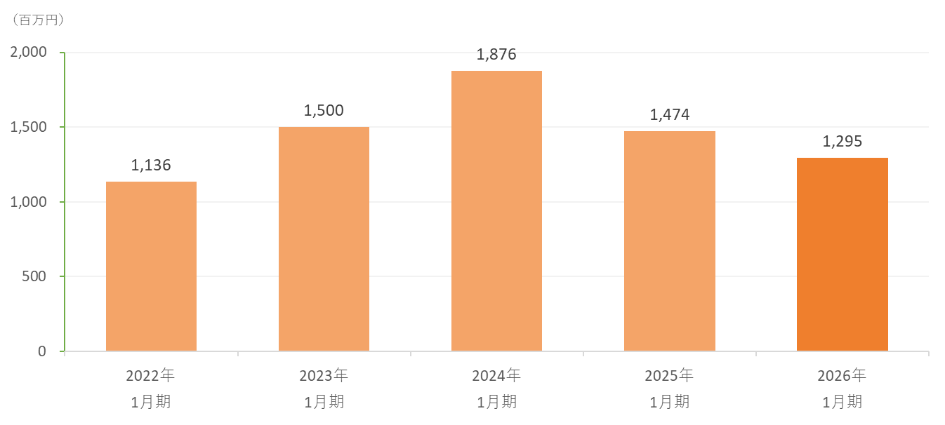 営業利益（連結）