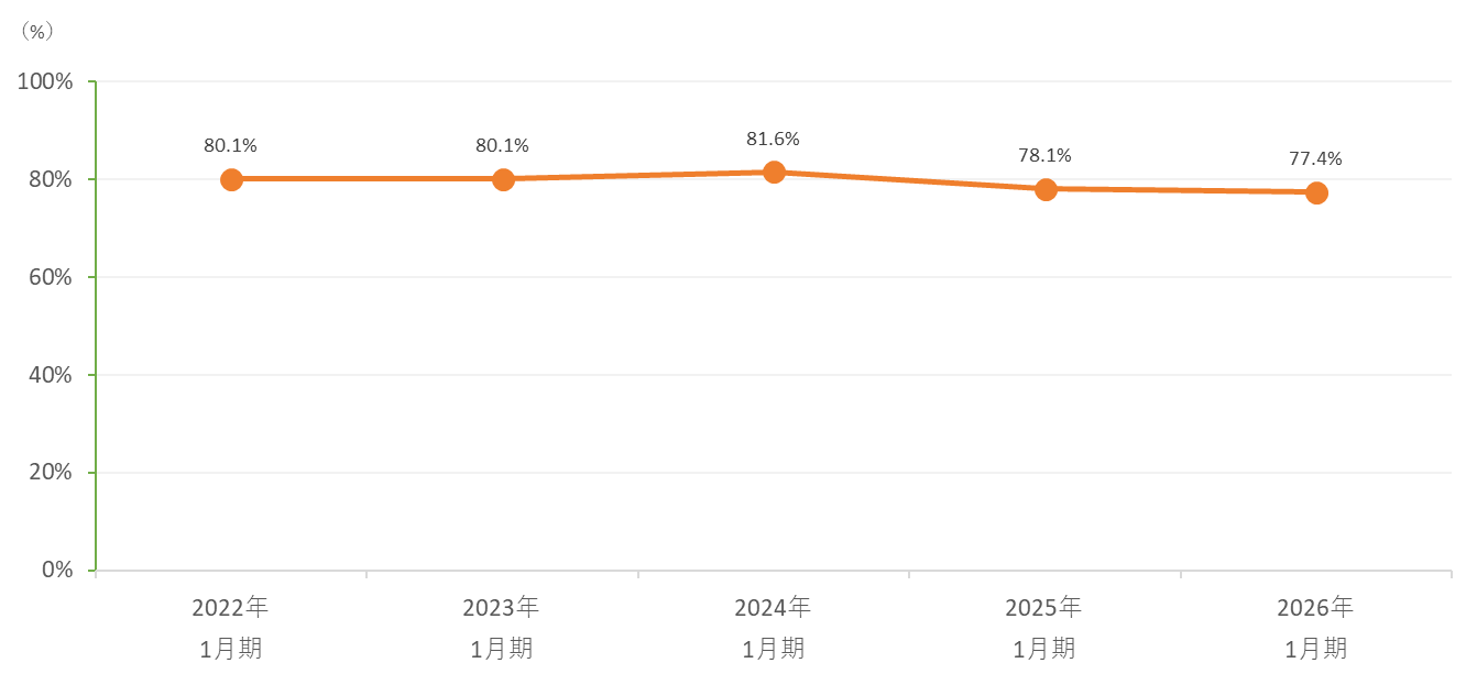 自己資本比率（連結）