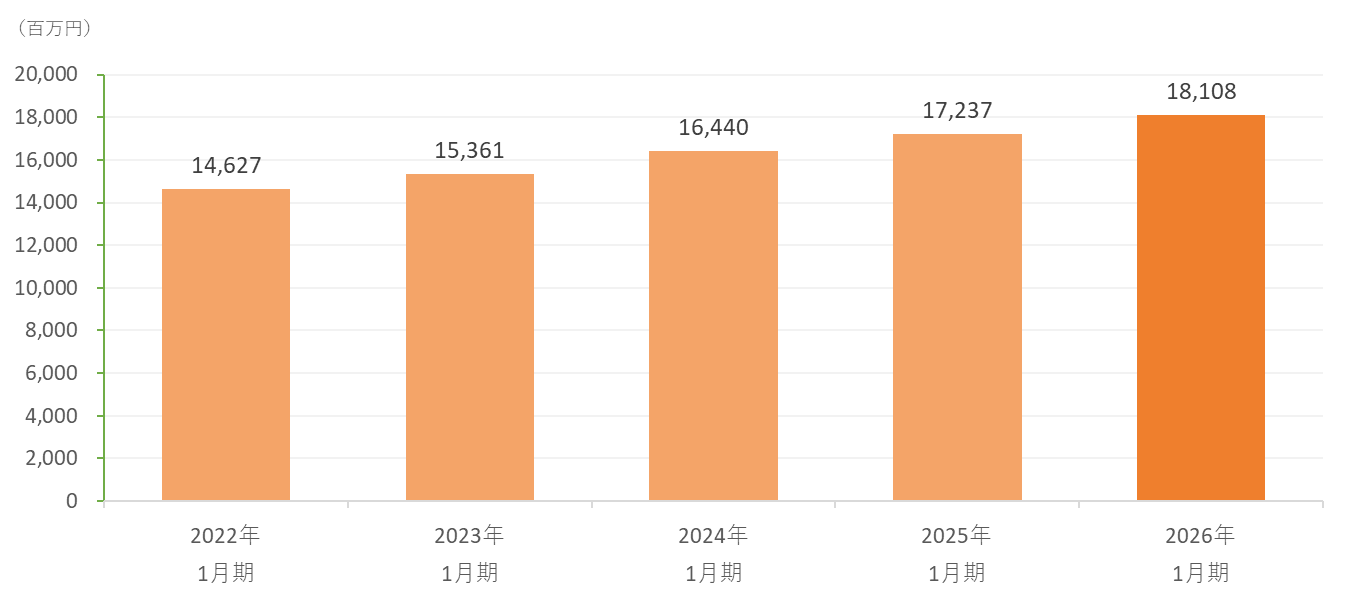 純資産（連結）