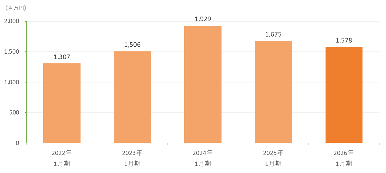 経常利益（連結）