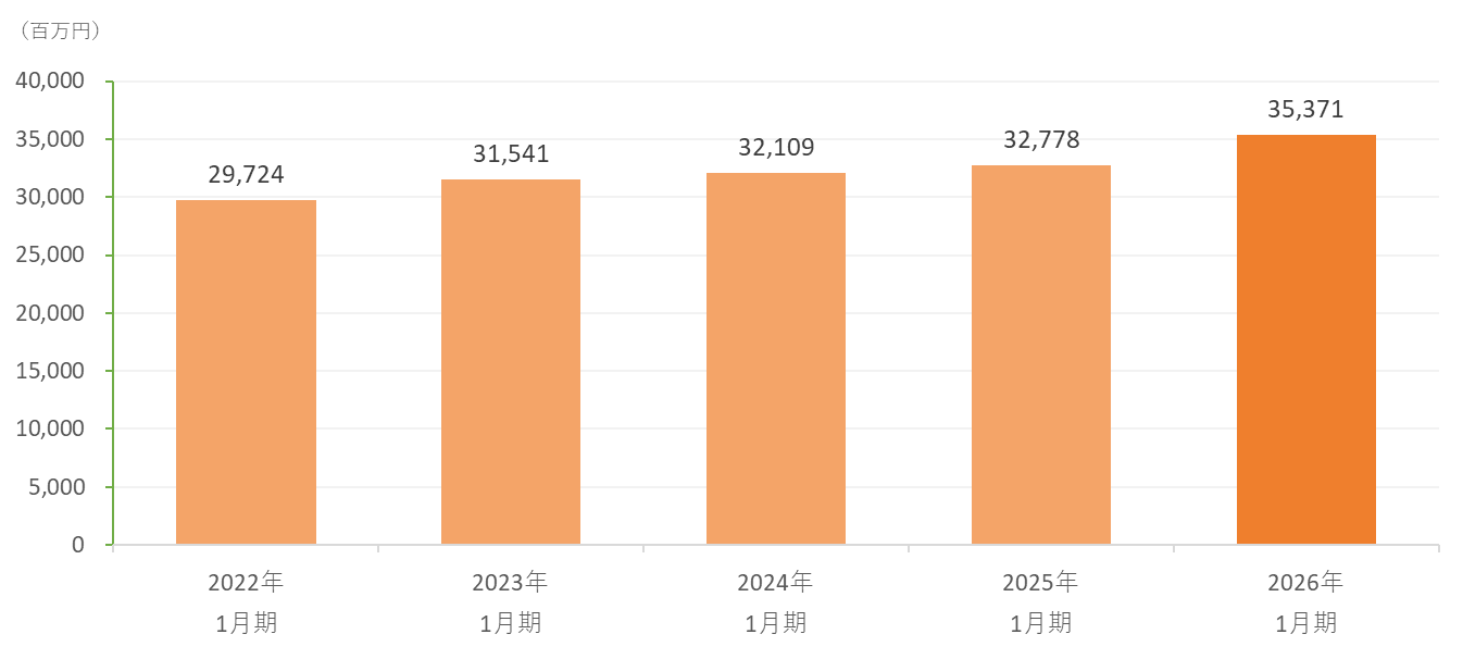 売上高（連結）