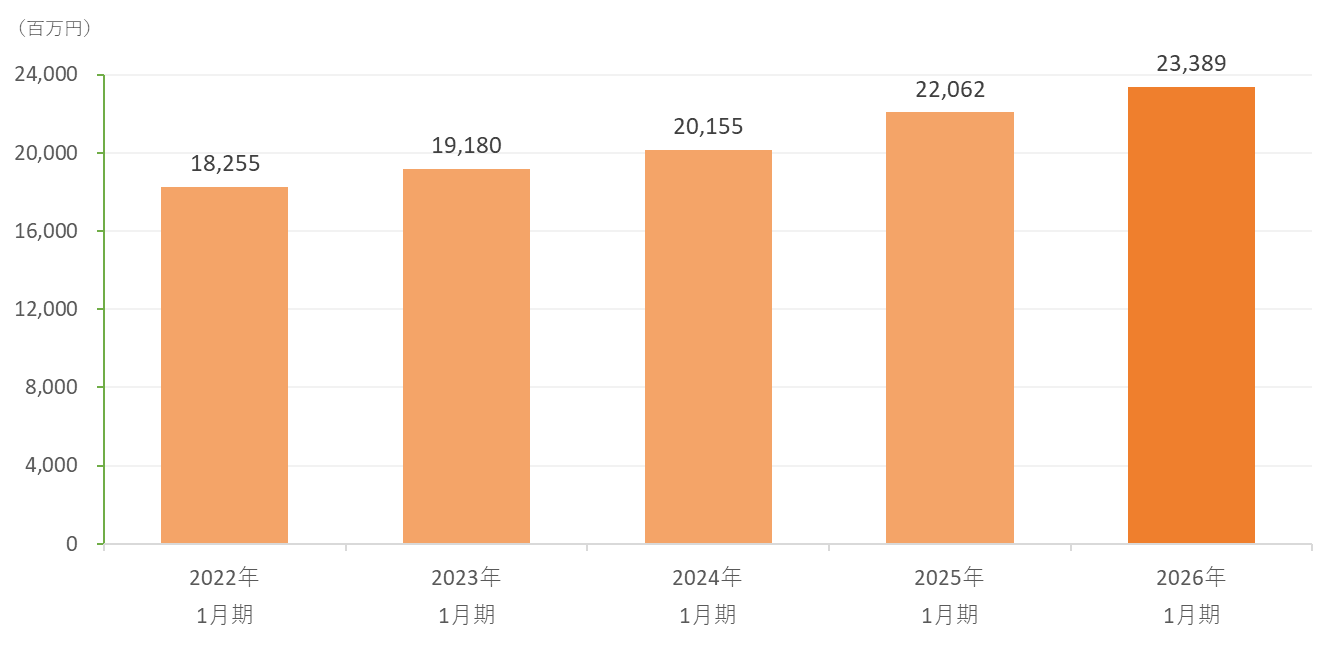 総資産（連結）